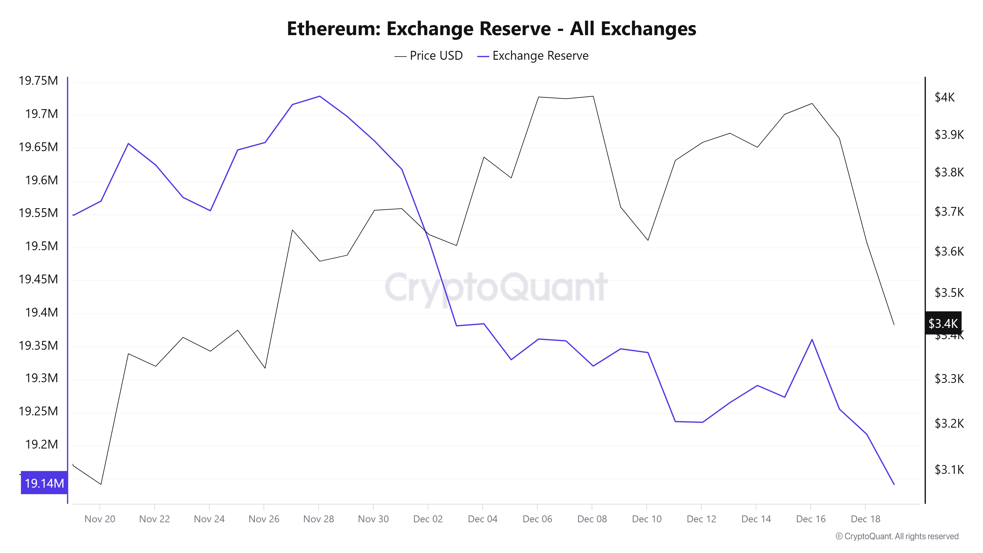 Ethereum Exchange Reserve